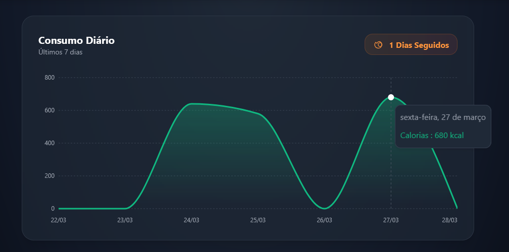 Privacidade dos dados — Flavos Healthy
